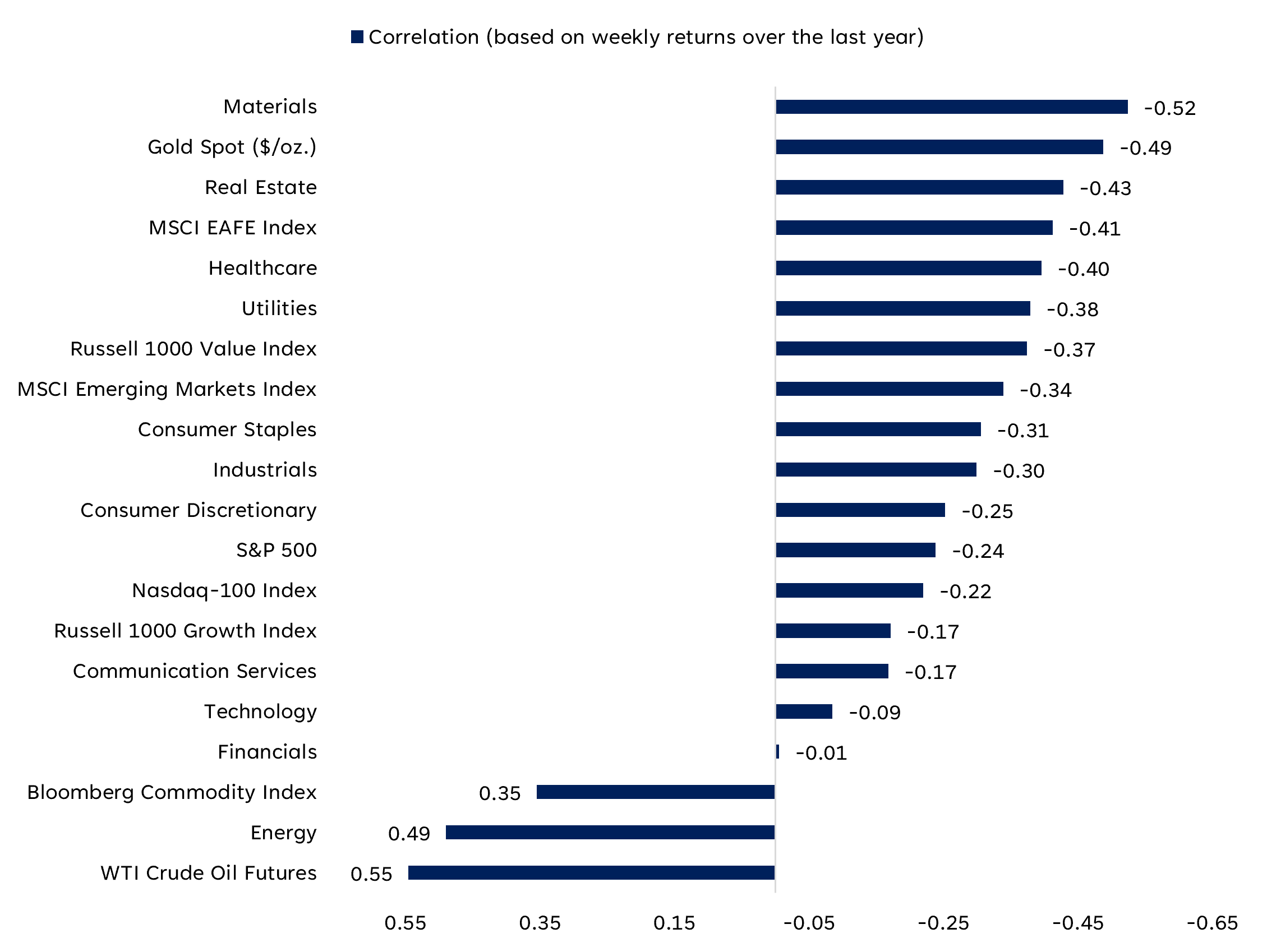 Bar graph comparing S&P 500 sectors and asset classes to the 10-year yield, highlighting most asset classes show a negative correlation with rising Treasury yields, led by materials, gold, and real estate, while oil and energy remain positively correlated.